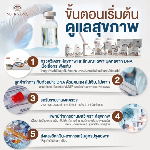 Nutra DNA ตรวจ DNA ความเสี่ยงโรค มะเร็ง โรคทั่วไป